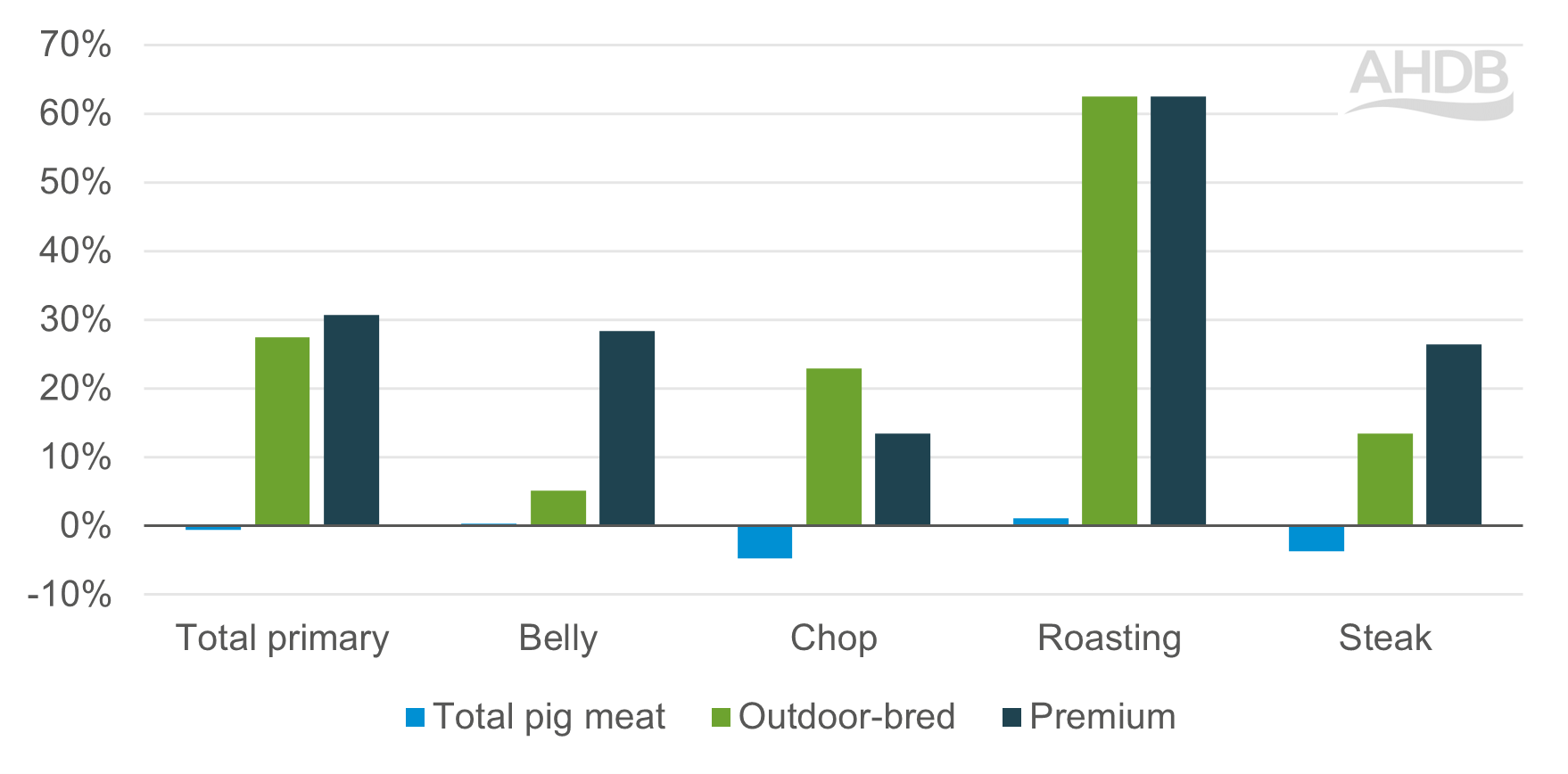 Bar chart showing outdoor-bred pork is growing faster than total pork across all primary cuts